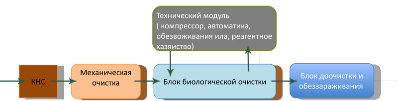 Технология очистки бытовых стоков
